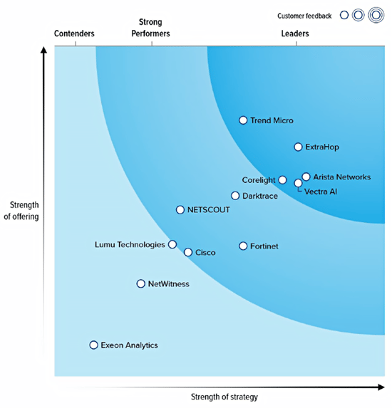 Q4 2025 Forrester Wave NAV